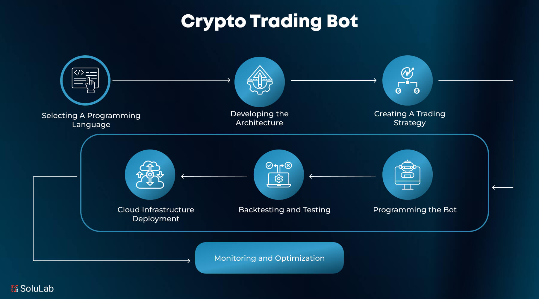 AI crypto trading bots