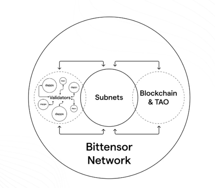 Bittensor Decentralized ML Subnet