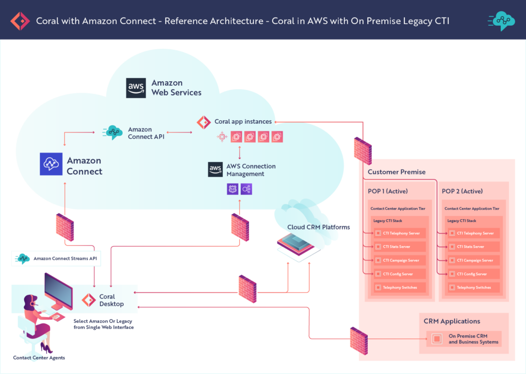 Coral AI Trading Infrastructure