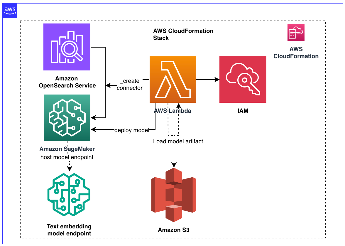 Neural Protocol On-Chain AI