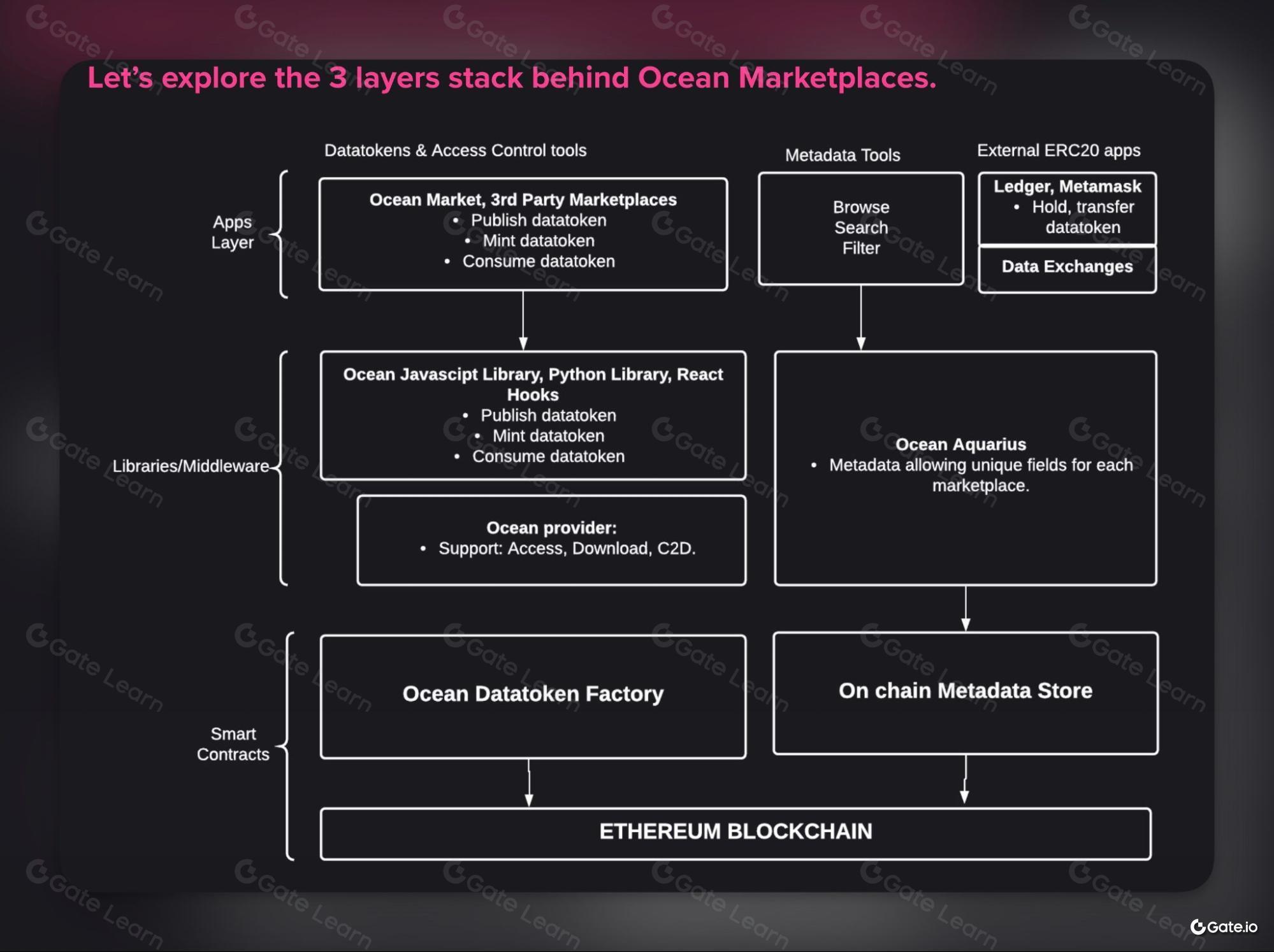 Ocean Protocol Data Marketplace Guide