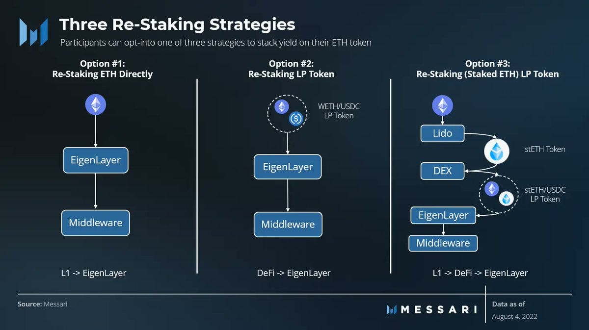 EigenLayer Restaking Optimization