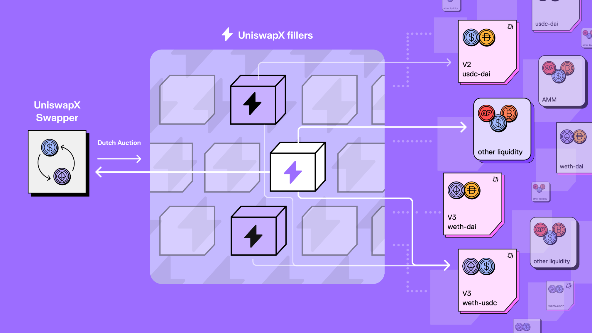 Uniswap Protocol