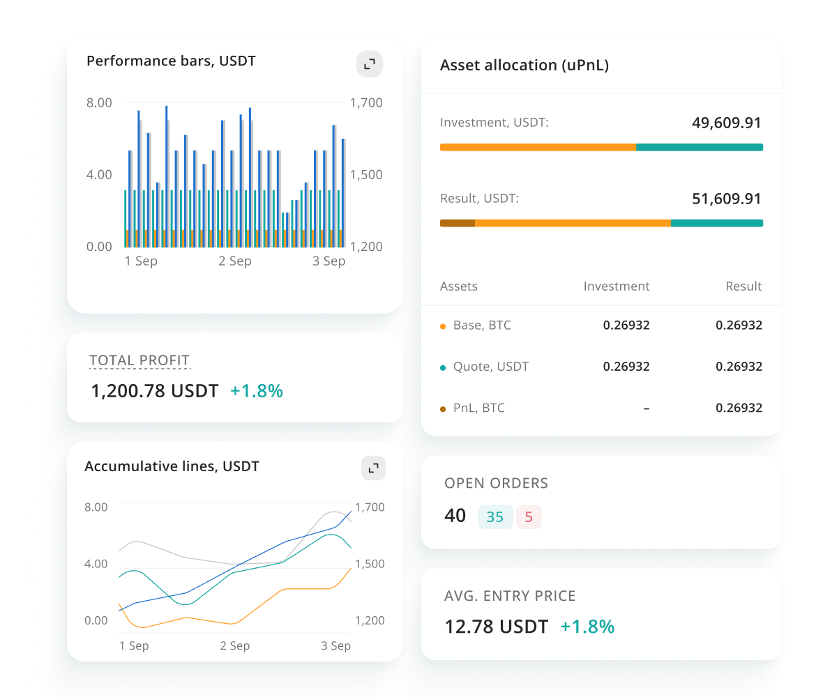 3Commas Trading Dashboard