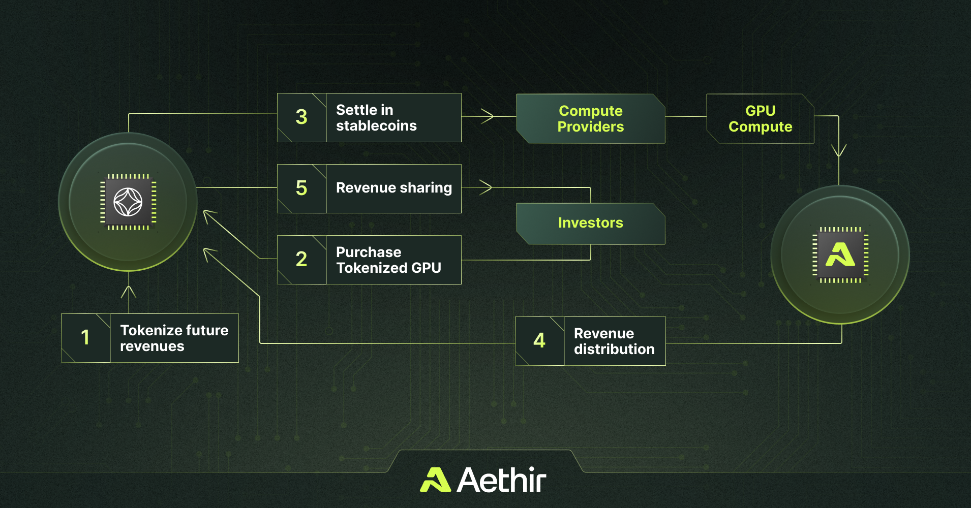 GAIB Aethir GPU tokenization BNB Chain