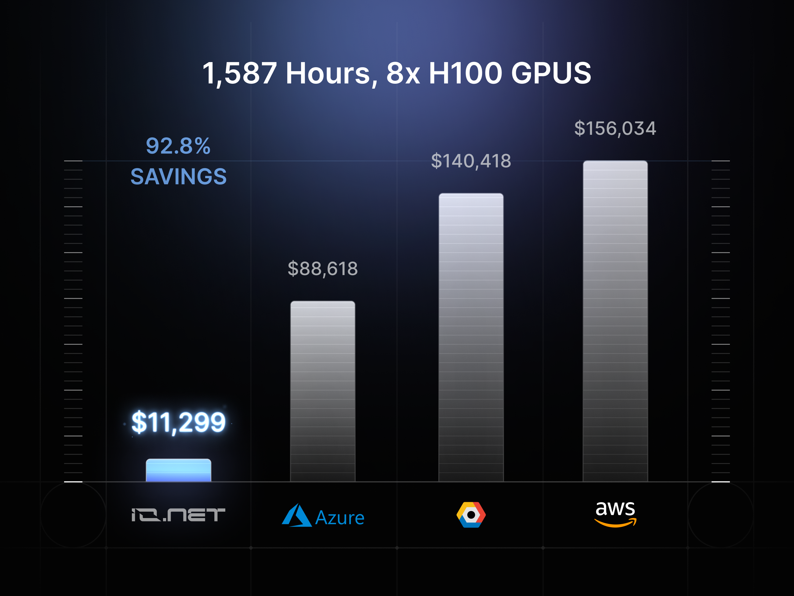 io.net GPU savings