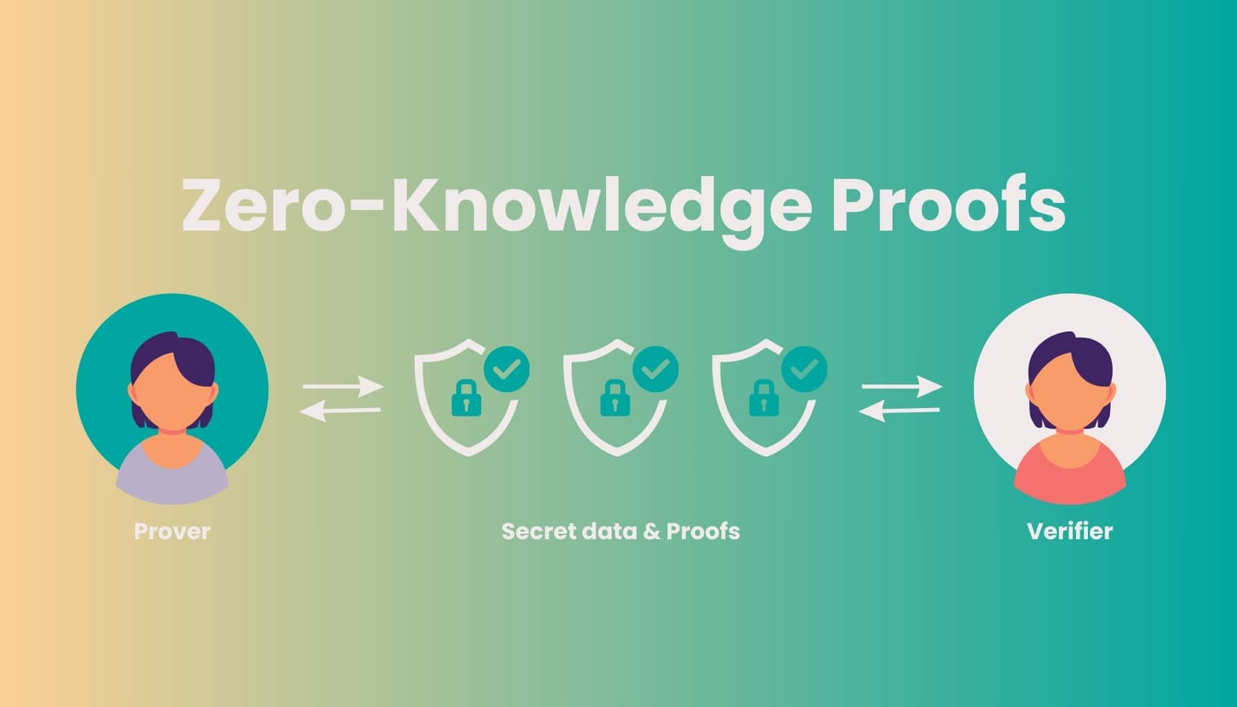 Zero-Knowledge Proofs in decentralized AI