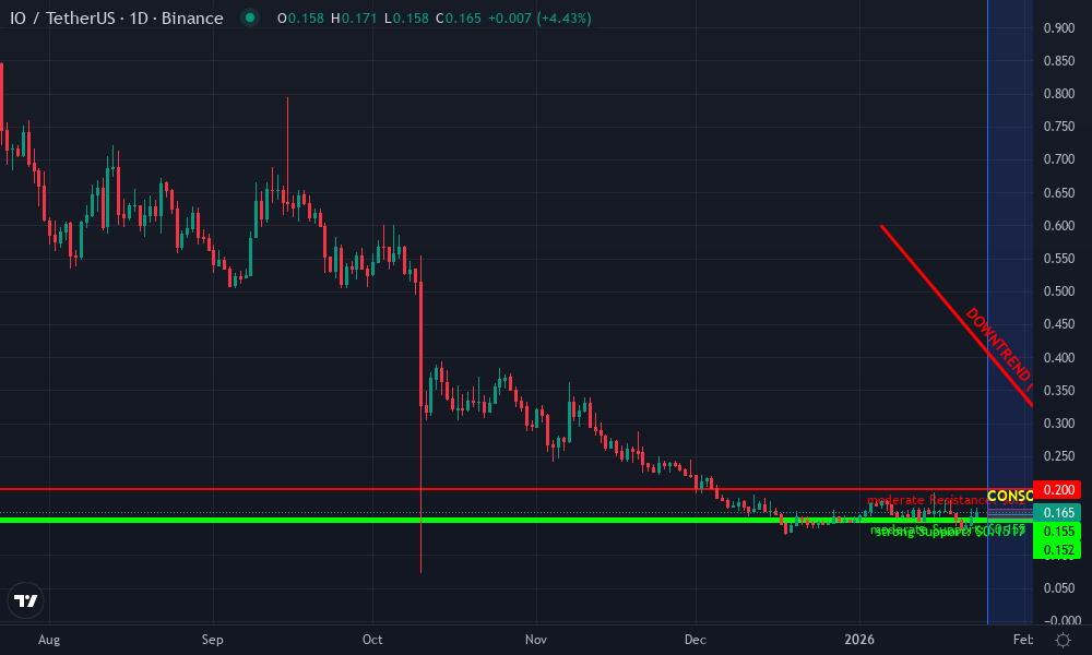 io.net Technical Chart by Market Analyst