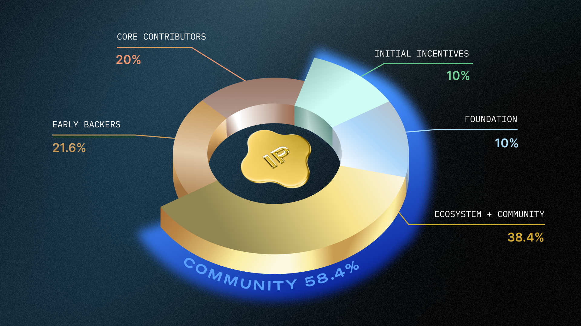 AI IP ownership contributors rewards