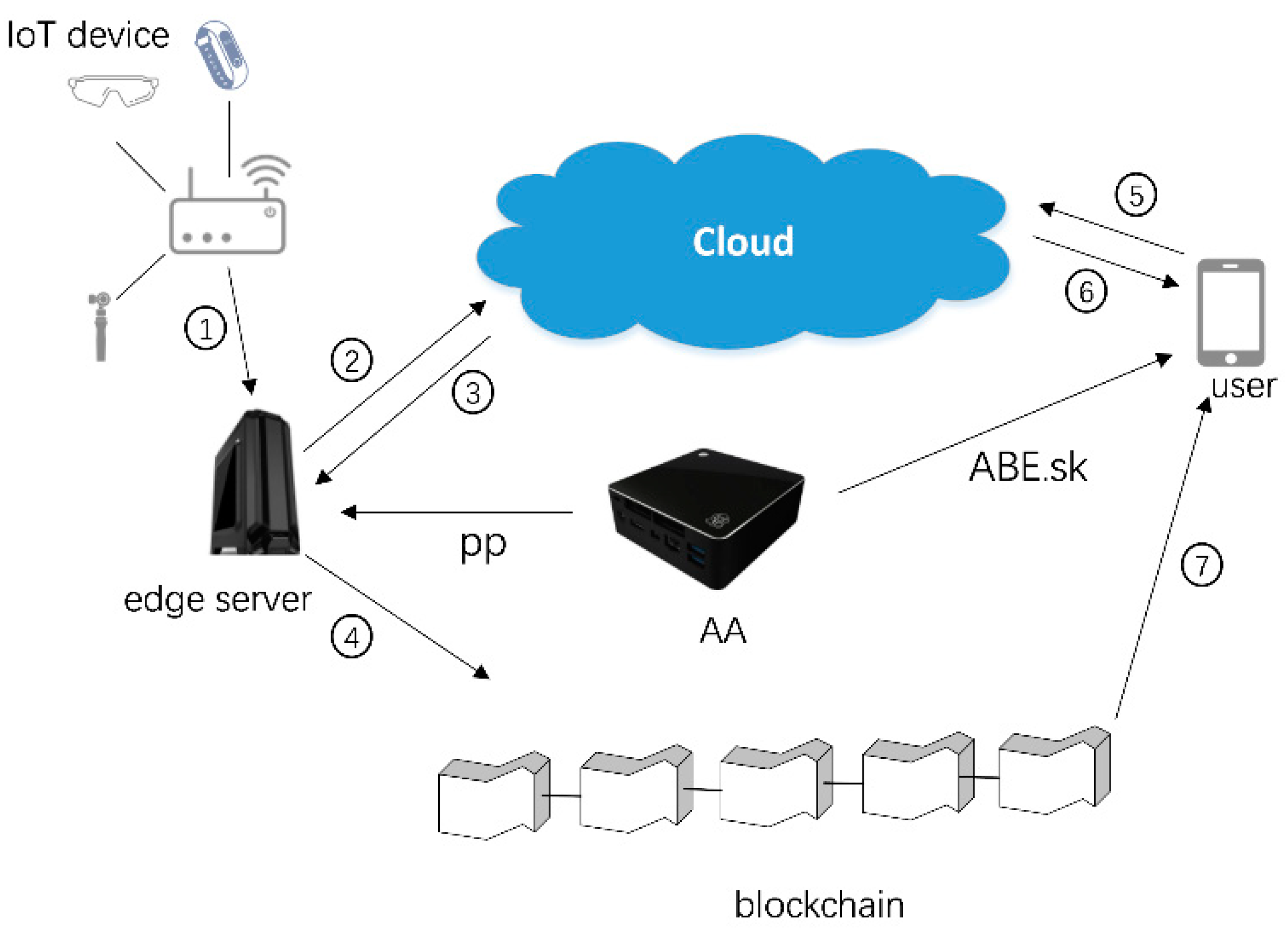 edge node data privacy blockchain
