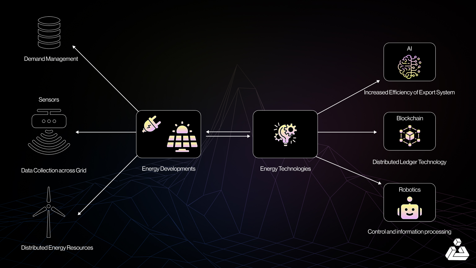 AI verifier checking machine learning results on blockchain