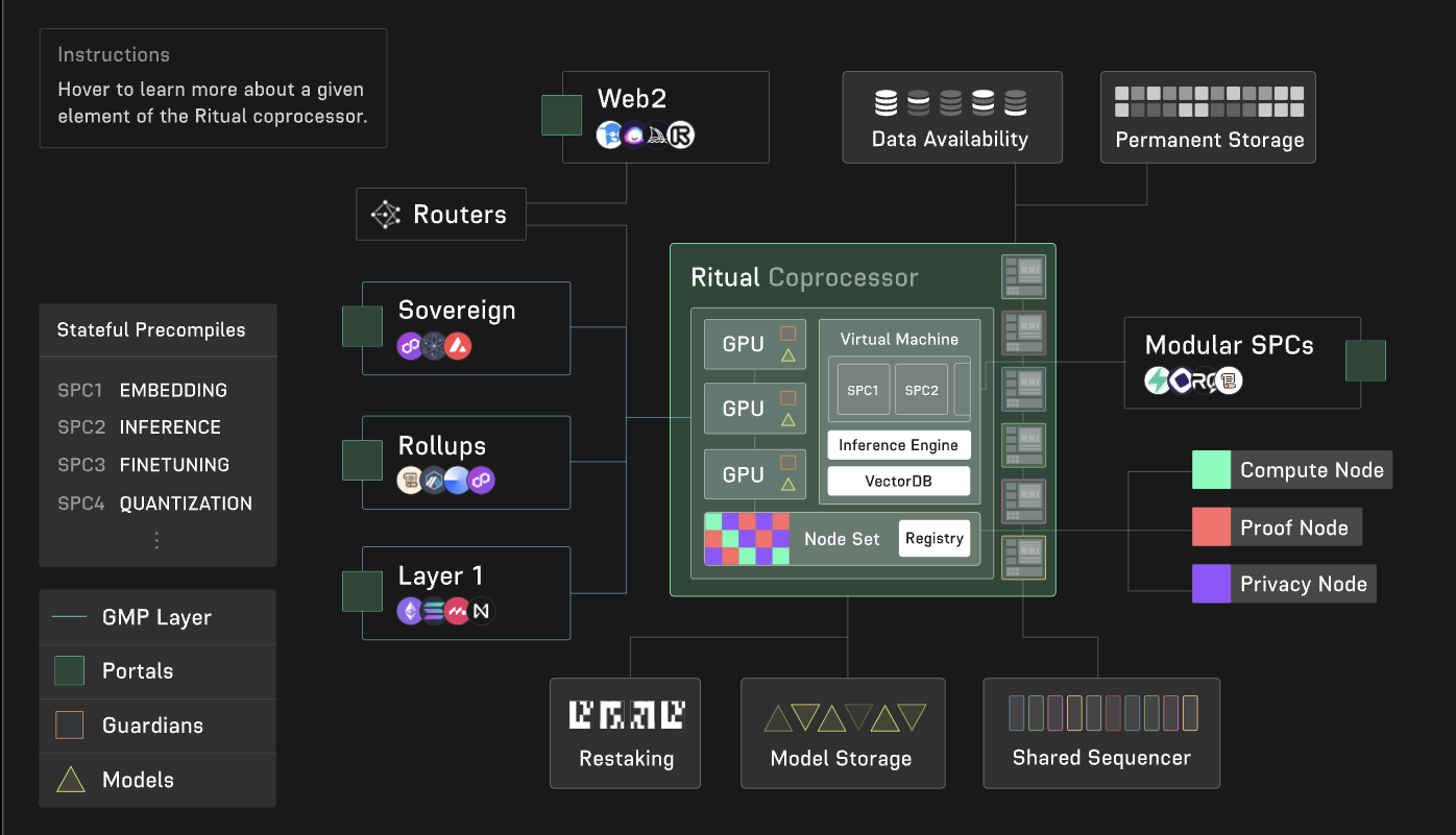 cryptoeconomic incentives decentralized AI compute