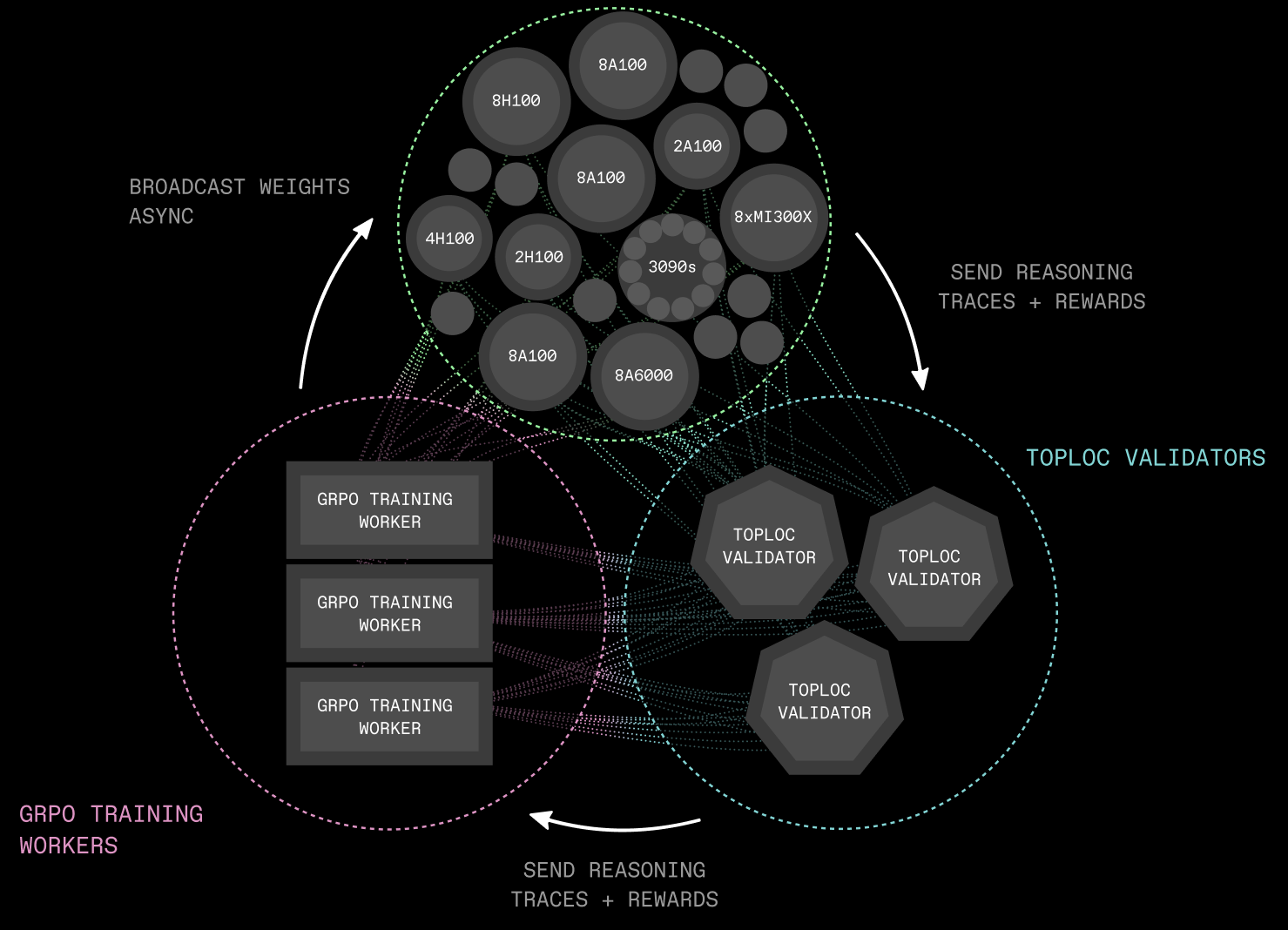 REACH framework decentralized gpu reinforcement learning