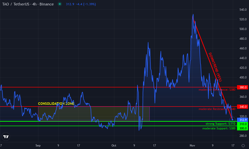 Bittensor Technical Chart by Maya Ellison
